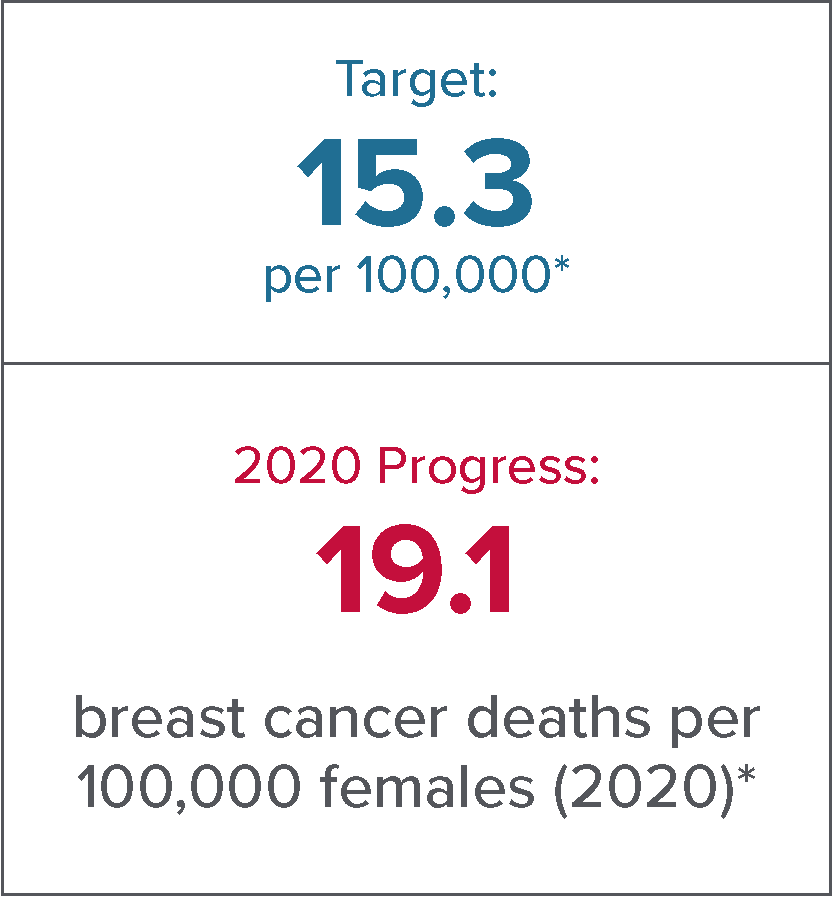 Breast Cancer Mortality Target